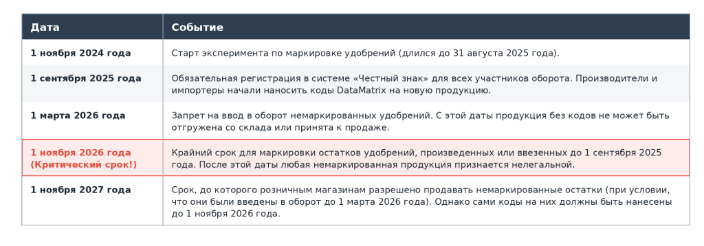 Маркировка удобрений табл.png Маркировка удобрений табл.png